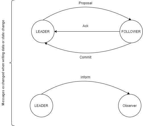 Messages exchanged when writing data or state change